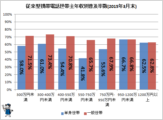 ↑ 従来型携帯電話世帯主年収別普及率数(2015年3月末)