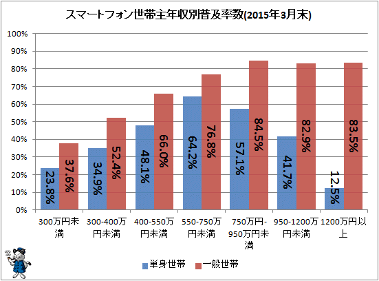 ↑ スマートフォン世帯主年収別普及率数(2015年3月末)