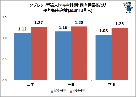 ↑ タブレット型端末世帯主性別・保有世帯あたり平均保有台数(2015年3月末)