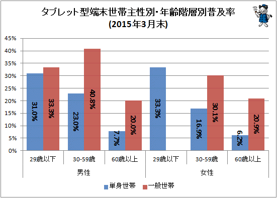 ↑ タブレット型端末世帯主性別・年齢階層別普及率(2015年3月末)