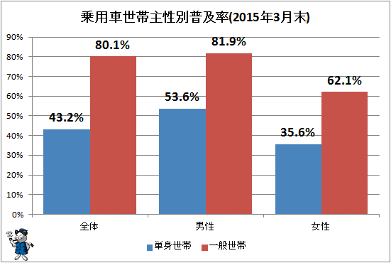 ↑ 乗用車世帯主性別普及率(2015年3月末)