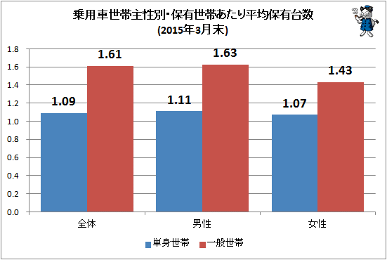 ↑ 乗用車世帯主性別・保有世帯あたり平均保有台数(2015年3月末)