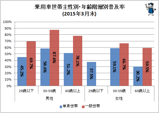 ↑ 乗用車世帯主性別・年齢階層別普及率(2015年3月末)