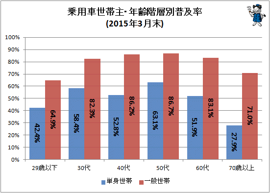 ↑ 乗用車世帯主年齢階層別普及率(2015年3月末)