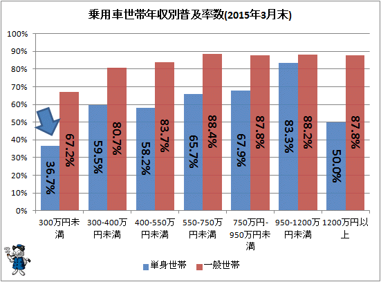 ↑ 乗用車世帯年収別普及率数(2015年3月末)