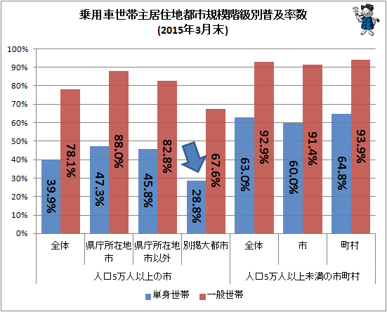 ↑ 乗用車世帯主居住地都市規模階級別普及率数(2015年3月末)