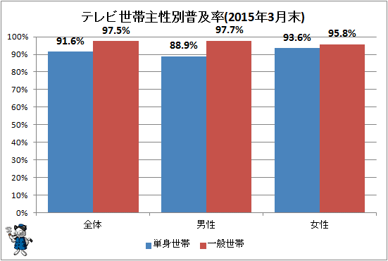 ↑ テレビ世帯主性別普及率(2015年3月末)