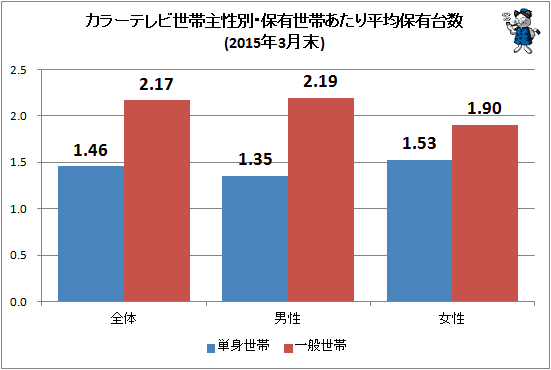 ↑ カラーテレビ世帯主性別・保有世帯あたり平均保有台数(2015年3月末)