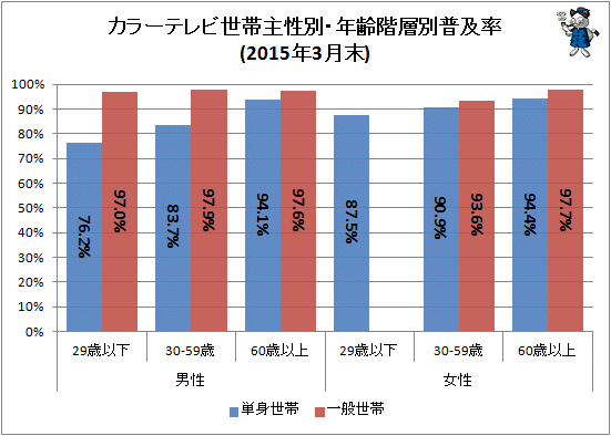 ↑ カラーテレビ世帯主性別・年齢階層別普及率(2015年3月末)