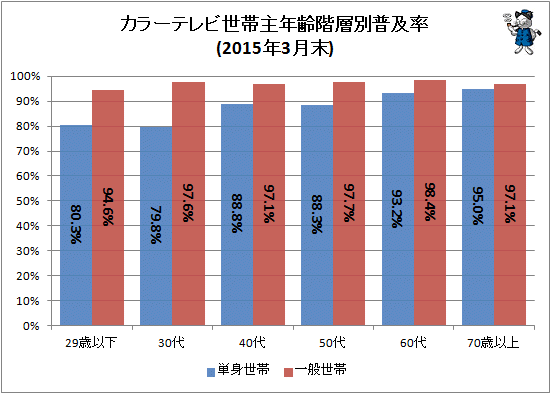 ↑ カラーテレビ世帯主年齢階層別普及率(2015年3月末)