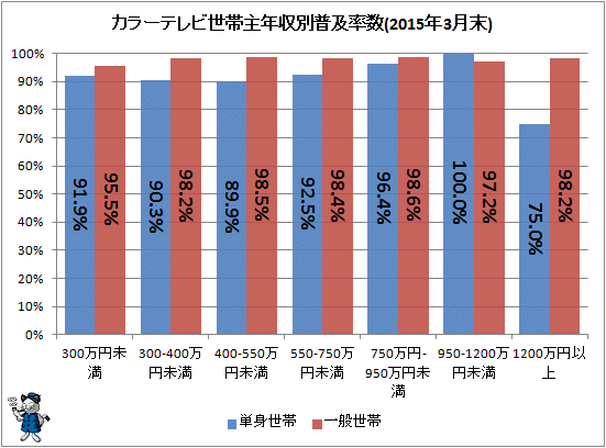 ↑ カラーテレビ世帯主年収別普及率数(2015年3月末)