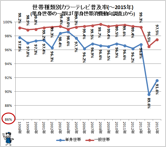 ↑ 世帯種類別カラーテレビ普及率(単身世帯の一部は「単身世帯消費動向調査」から)(-2015年)