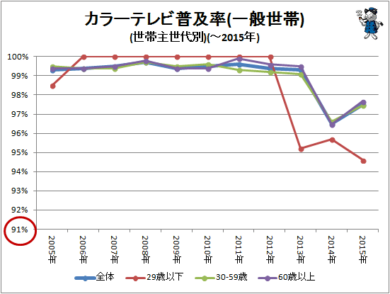 ↑ カラーテレビ普及率(一般世帯)(世帯主世代別)(-2015年)