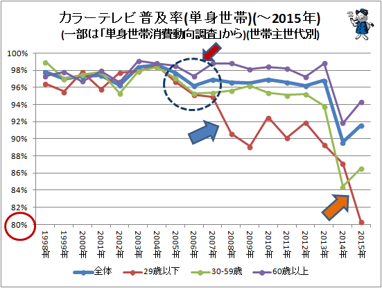 ↑ カラーテレビ普及率(単身世帯)(一部は「単身世帯消費動向調査」から)(世帯主世代別)(-2015年)
