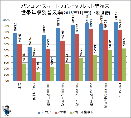 ↑ パソコン・スマートフォン・タブレット型端末世帯年収別普及率(2015年3月末)(一般世帯)