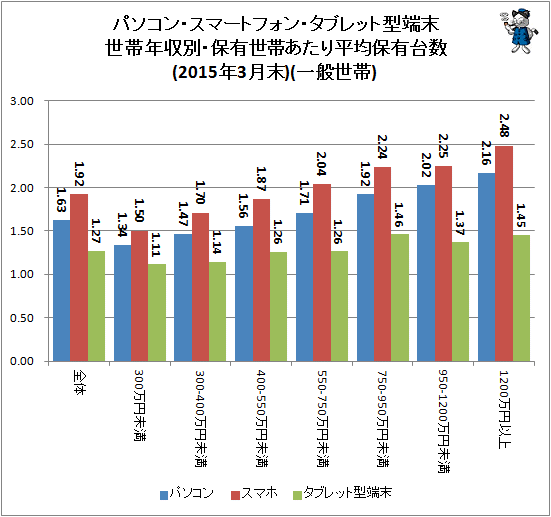↑ パソコン・スマートフォン・タブレット型端末世帯年収別・保有世帯あたり平均保有台数(2015年3月末)(一般世帯)