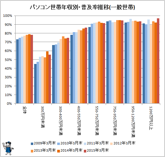 ↑ パソコン世帯年収別・普及率推移(一般世帯)