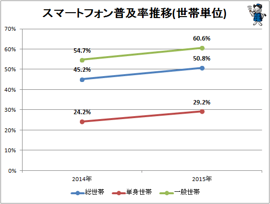↑ スマートフォン普及率推移(世帯単位)