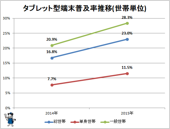 ↑ タブレット型端末普及率推移(世帯単位)