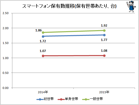 ↑ スマートフォン保有数推移(保有世帯あたり、台)