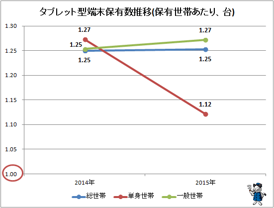 ↑ タブレット型端末保有数推移(保有世帯あたり、台)