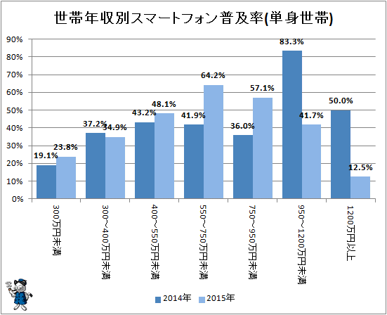 ↑ 世帯年収別スマートフォン普及率(単身世帯)