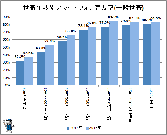 ↑ 世帯年収別スマートフォン普及率(一般世帯)