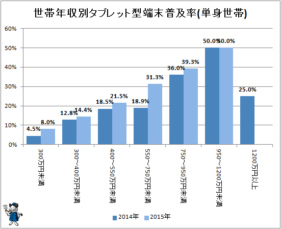↑ 世帯年収別タブレット型端末普及率(単身世帯)