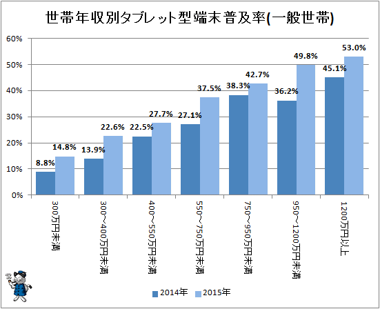 ↑ 世帯年収別タブレット型端末普及率(一般世帯)