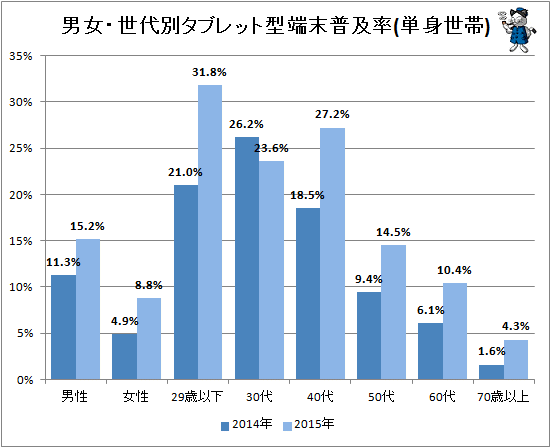 ↑ 男女・世代別タブレット型端末普及率(単身世帯)