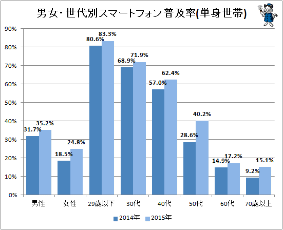 ↑ 男女・世代別スマートフォン普及率(単身世帯)