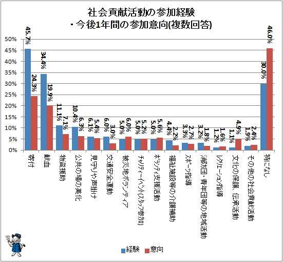 ↑ 社会貢献活動の参加経験・今後1年間の参加意向(複数回答)