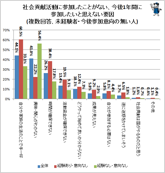↑ 社会貢献活動に参加したことがない、今後1年間に参加したいと思えない要因(複数回答、未経験者・今後参加意向の無い人)