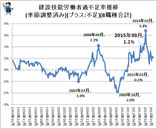 ↑ 建設技能労働者過不足率推移(季節調整済み)(プラス:不足)(8職種合計)
