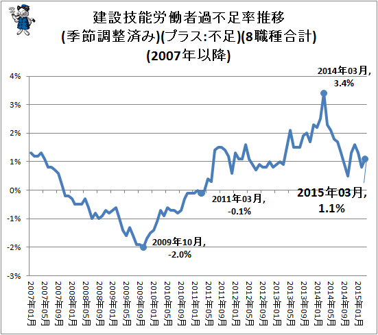 ↑ 建設技能労働者過不足率推移(季節調整済み)(プラス:不足)(8職種合計)(2007年以降)