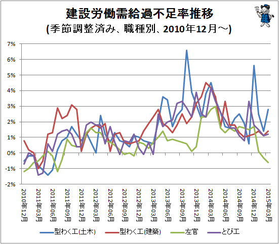 ↑ 建設労働需給過不足率推移(季節調整済み、職種別、2010年12月-)