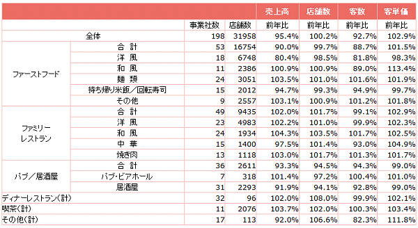 ↑ 外食産業前年同月比・全店データ(2015年3月分)