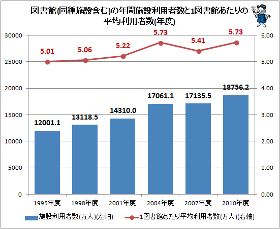↑ 図書館(同種施設含む)の年間施設利用者数と1図書館あたりの平均利用者数(年度)