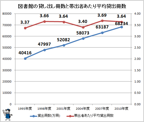 ↑ 図書館の貸し出し冊数と帯出者あたり平均貸出冊数