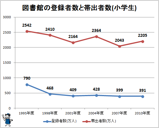 ↑ 図書館の登録者数と帯出者数(小学生)