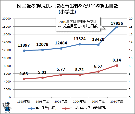 ↑ 図書館の貸し出し冊数と帯出者あたり平均貸出冊数(小学生)