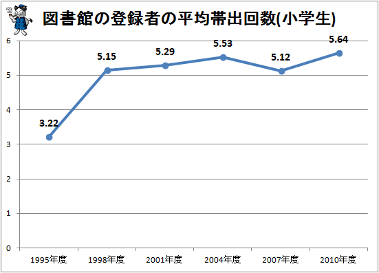 ↑ 図書館の登録者の平均帯出回数(小学生)