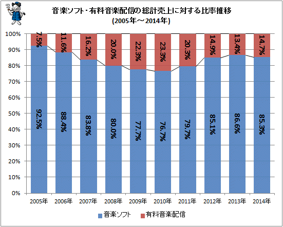 ↑ 音楽ソフト・有料音楽配信の総計売上に対する比率推移(2005年-2014年)