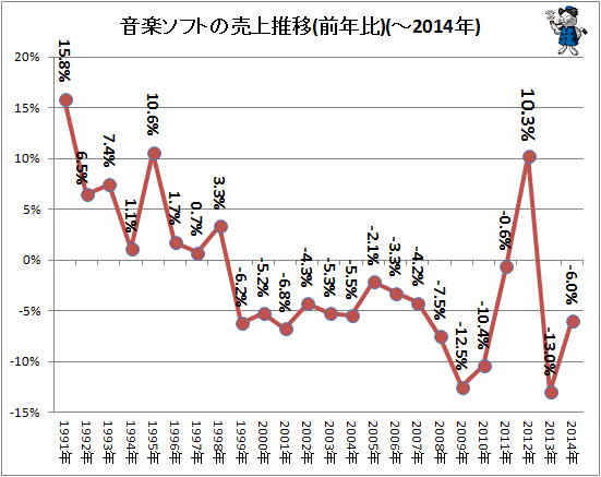 ↑ 音楽ソフトの売り上げ推移(前年比)(-2014年)