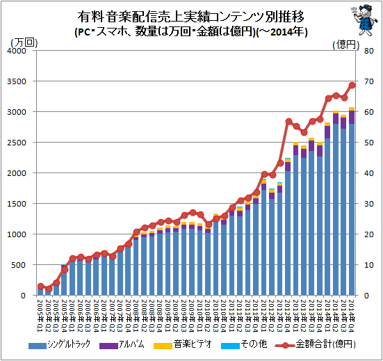↑ 有料音楽配信売上実績コンテンツ別推移(インターネット、数量は万回、金額は億円)(-2014年)
