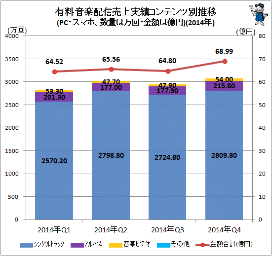 ↑ 有料音楽配信売上実績コンテンツ別推移(インターネット、数量は万回、金額は億円)(2014年)