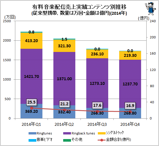 ↑ 有料音楽配信売上実績コンテンツ別推移(モバイル、数量は万回、金額は億円)(2014年)