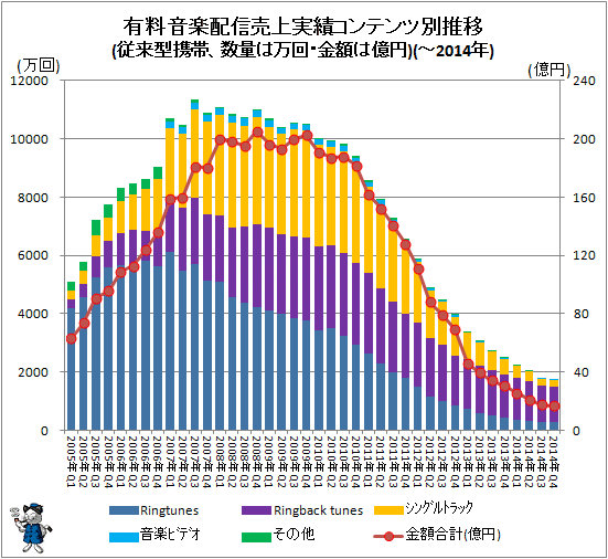 ↑ 有料音楽配信売上実績コンテンツ別推移(モバイル、数量は万回、金額は億円)(-2014年)