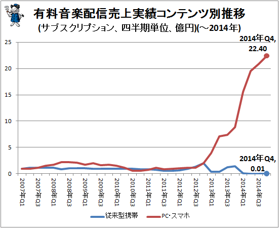↑ 有料音楽配信売上実績コンテンツ別推移(サブスクリプション、四半期単位、億円)(-2014年)