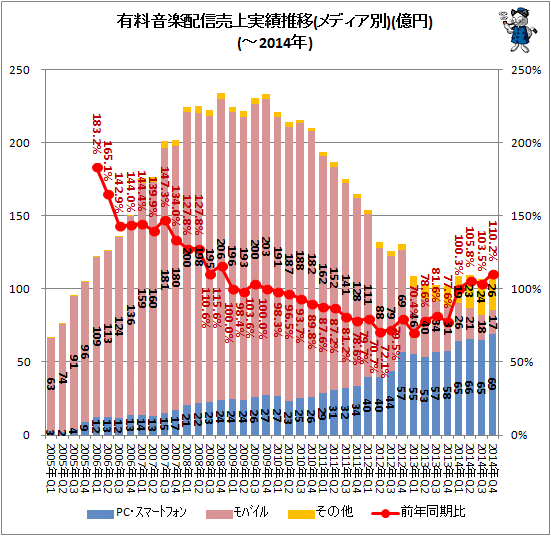 ↑ 有料音楽配信売上実績推移(メディア別)(億円)(-2014年)